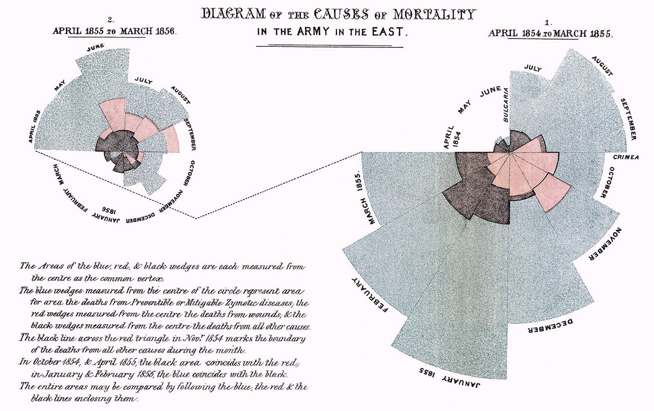 Diagram of the Causes of Mortality in the Army in the East