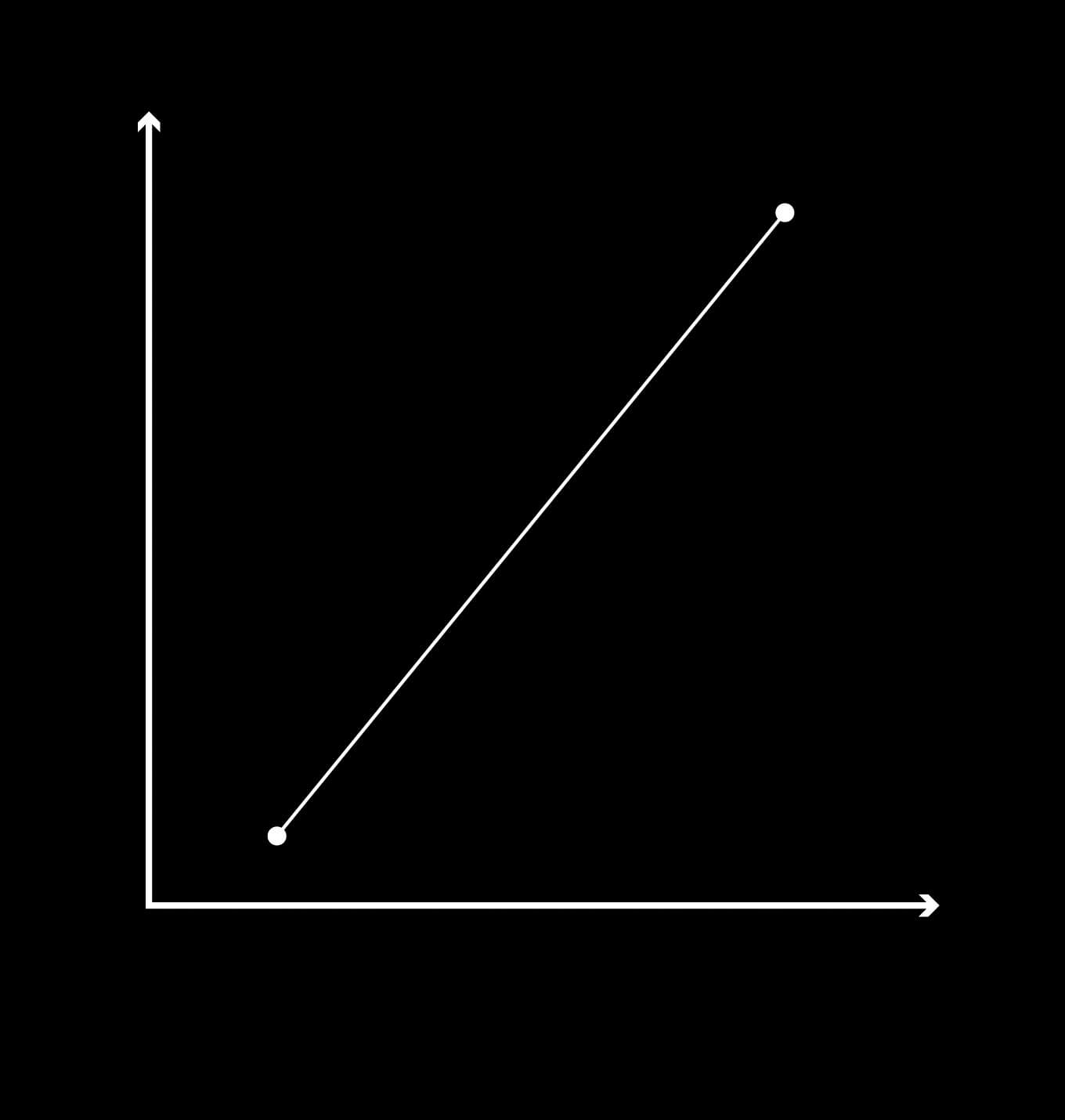 A line in a coordinate system