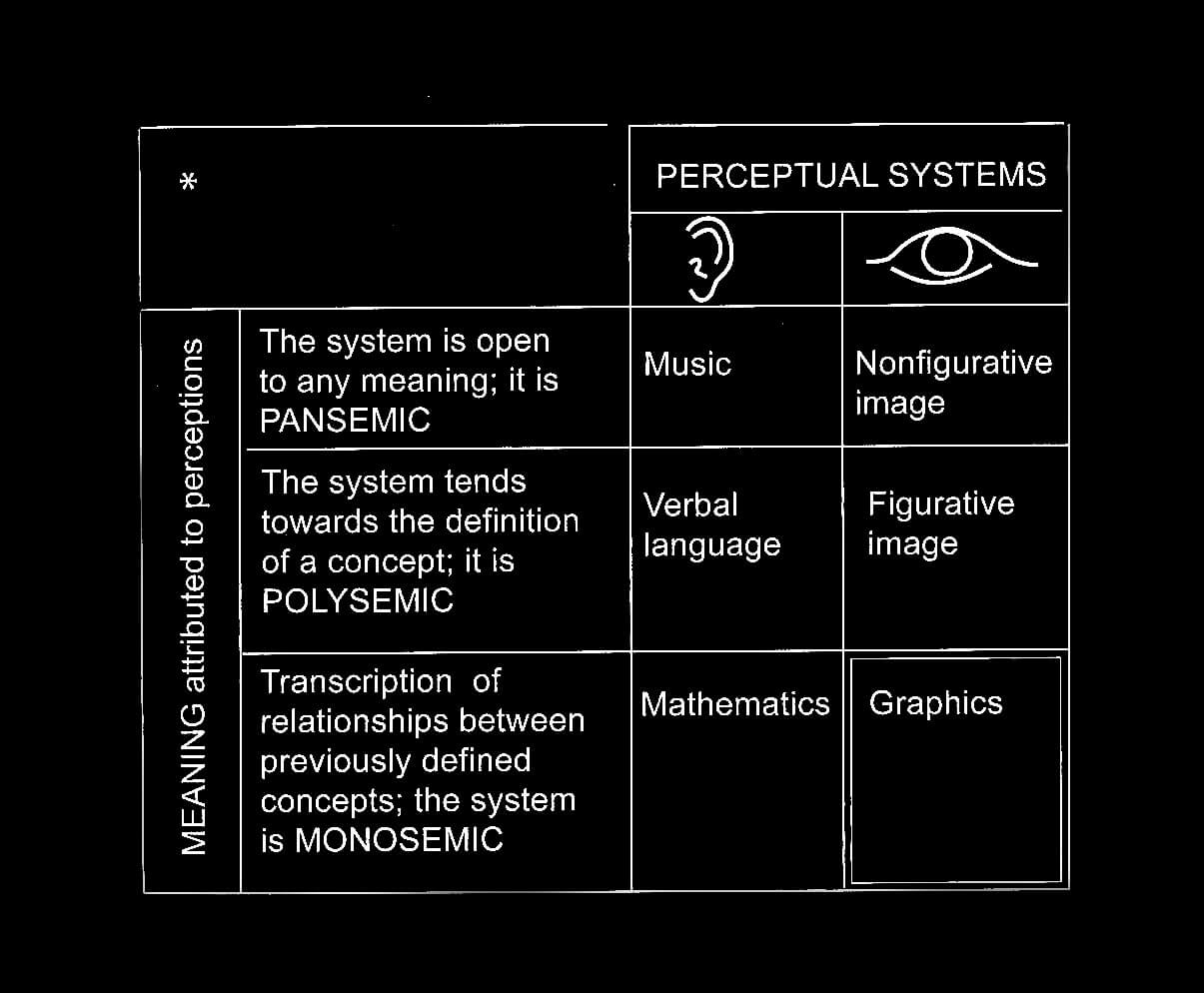 A diagram showing our perceptual systems and the meaning attributed to perceptions